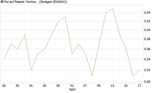 Put auf Palantir Technologies Inc [Vontobel] Chart