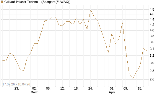 Call auf Palantir Technologies Inc [Vontobel] Chart