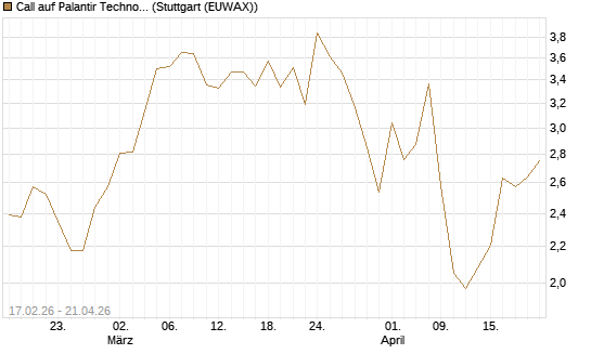 Call auf Palantir Technologies Inc [Vontobel] Chart