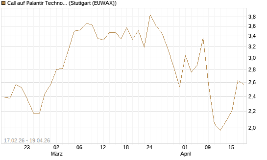 Call auf Palantir Technologies Inc [Vontobel] Chart