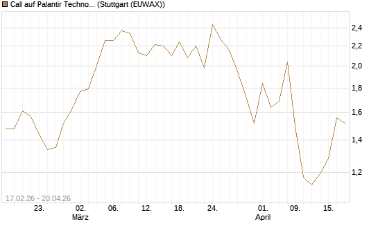 Call auf Palantir Technologies Inc [Vontobel] Chart