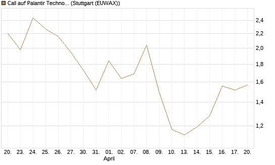 Call auf Palantir Technologies Inc [Vontobel] Chart