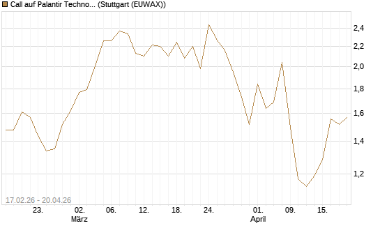 Call auf Palantir Technologies Inc [Vontobel] Chart