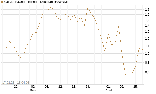 Call auf Palantir Technologies Inc [Vontobel] Chart