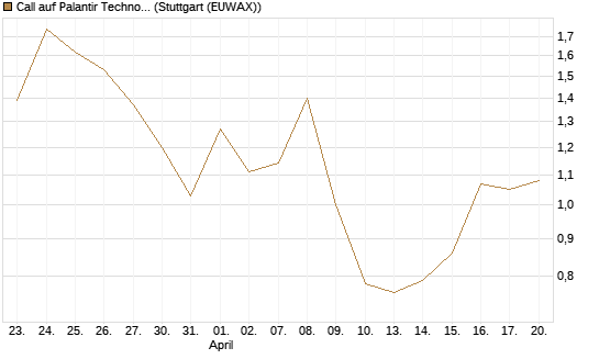 Call auf Palantir Technologies Inc [Vontobel] Chart