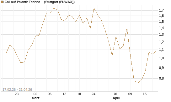 Call auf Palantir Technologies Inc [Vontobel] Chart
