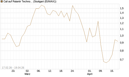 Call auf Palantir Technologies Inc [Vontobel] Chart