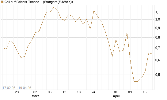Call auf Palantir Technologies Inc [Vontobel] Chart