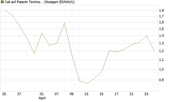 Call auf Palantir Technologies Inc [Vontobel] Chart