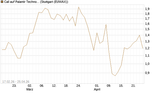 Call auf Palantir Technologies Inc [Vontobel] Chart