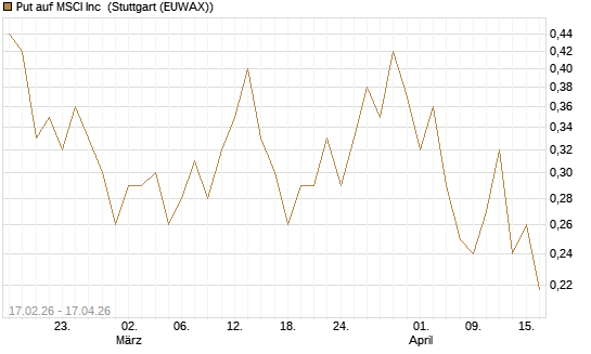 Put auf MSCI Inc [Vontobel] Chart