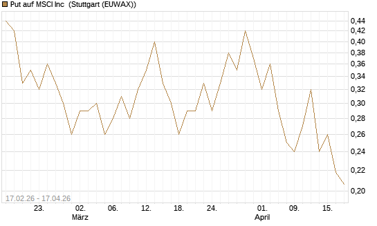 Put auf MSCI Inc [Vontobel] Chart