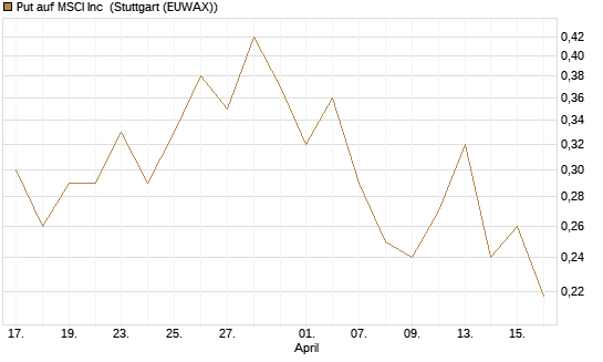 Put auf MSCI Inc [Vontobel] Chart