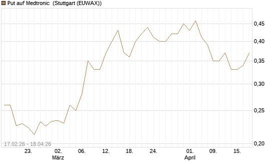 Put auf Medtronic [Vontobel] Chart