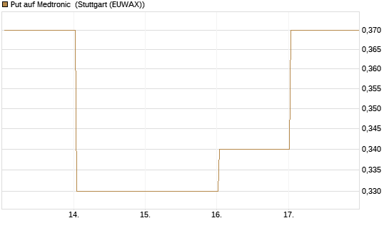 Put auf Medtronic [Vontobel] Chart