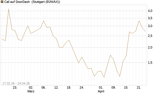 Call auf DoorDash [Vontobel] Chart