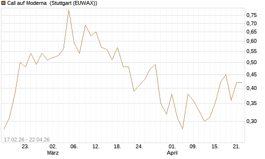 Call auf Moderna [Vontobel] Chart