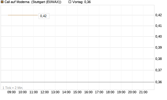 Call auf Moderna [Vontobel] Chart