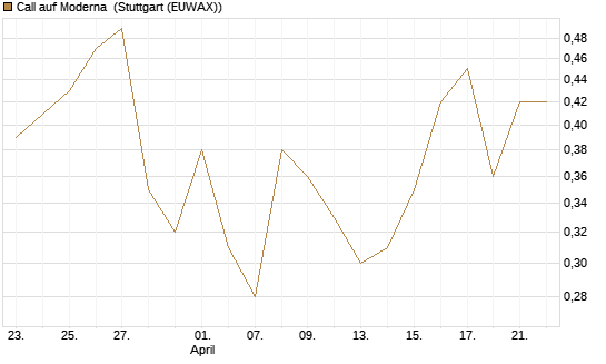 Call auf Moderna [Vontobel] Chart