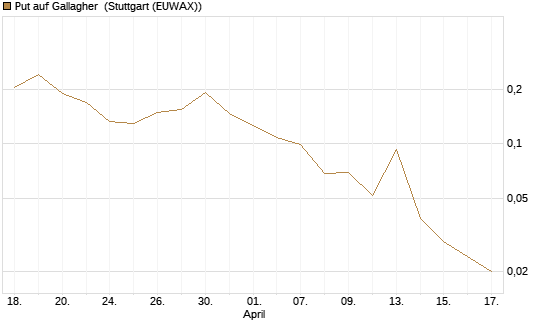Put auf Gallagher [Vontobel] Chart