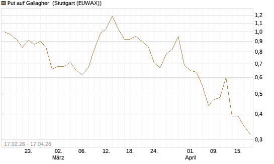 Put auf Gallagher [Vontobel] Chart