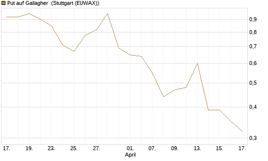 Put auf Gallagher [Vontobel] Chart