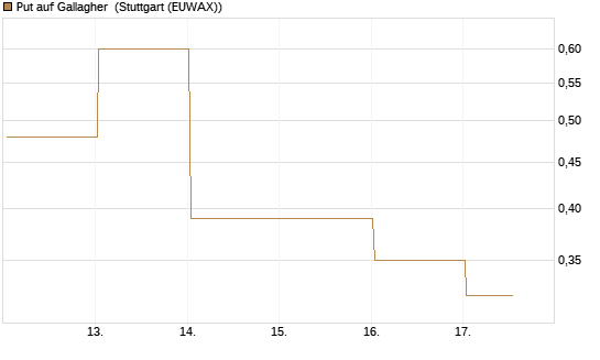 Put auf Gallagher [Vontobel] Chart