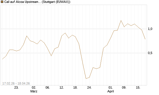 Call auf Alcoa Upstream Corp [Vontobel] Chart
