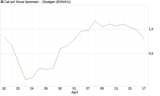 Call auf Alcoa Upstream Corp [Vontobel] Chart