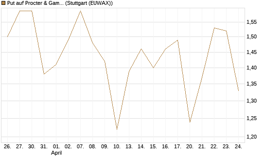 Put auf Procter & Gamble [Vontobel] Chart