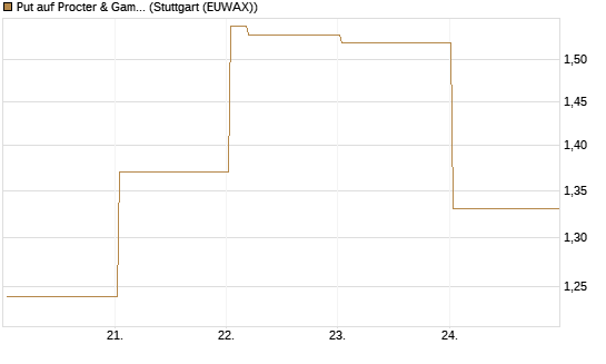 Put auf Procter & Gamble [Vontobel] Chart