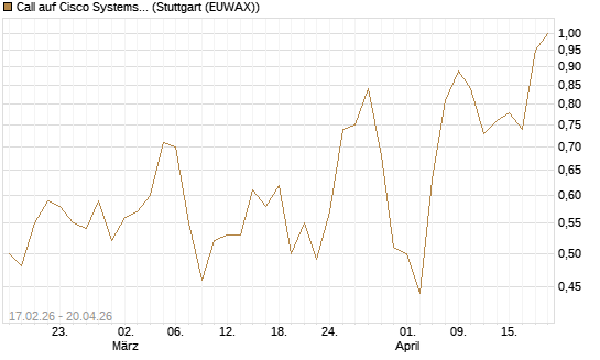 Call auf Cisco Systems [Vontobel] Chart