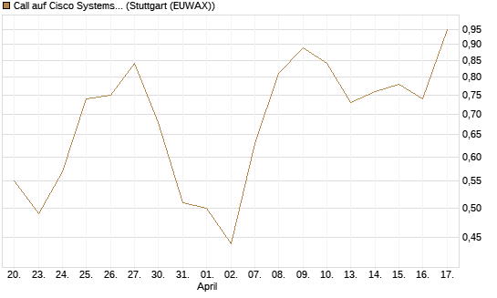Call auf Cisco Systems [Vontobel] Chart