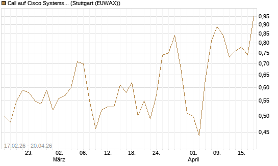Call auf Cisco Systems [Vontobel] Chart