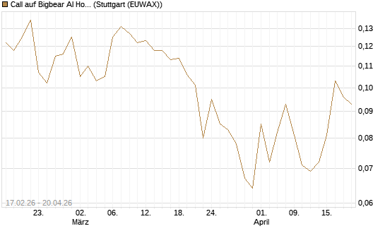 Call auf Bigbear AI Holdings [Vontobel] Chart