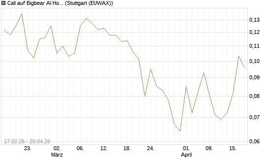 Call auf Bigbear AI Holdings [Vontobel] Chart
