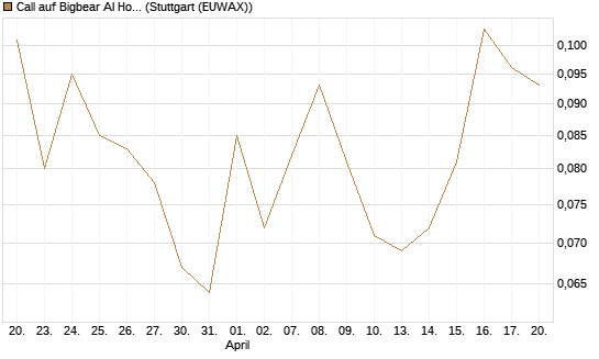Call auf Bigbear AI Holdings [Vontobel] Chart