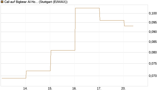 Call auf Bigbear AI Holdings [Vontobel] Chart