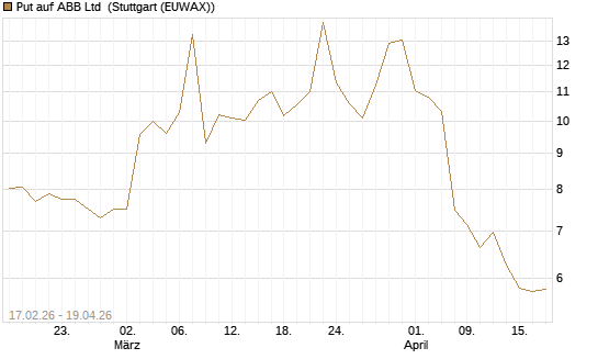 Put auf ABB Ltd [Vontobel] Chart