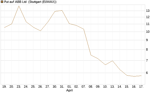 Put auf ABB Ltd [Vontobel] Chart