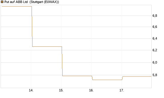 Put auf ABB Ltd [Vontobel] Chart