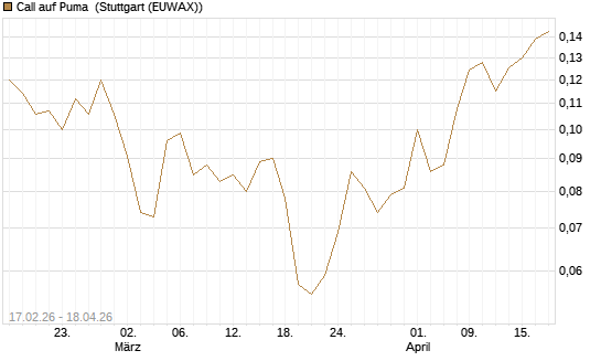 Call auf Puma [Vontobel] Chart