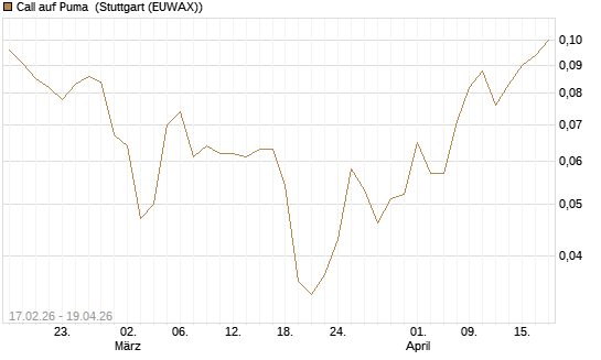 Call auf Puma [Vontobel] Chart