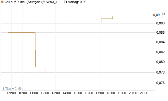 Call auf Puma [Vontobel] Chart