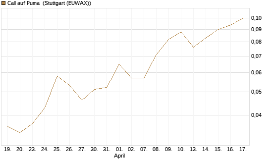 Call auf Puma [Vontobel] Chart