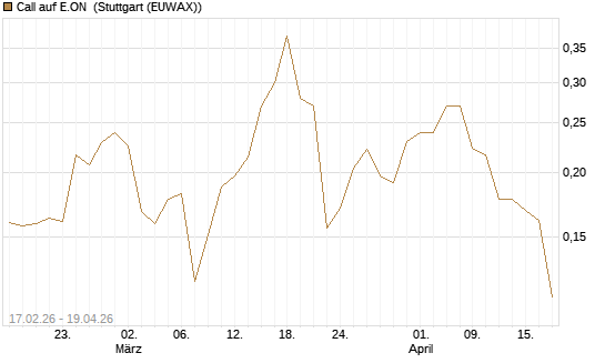 Call auf E.ON [Vontobel] Chart