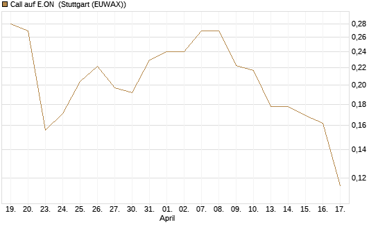 Call auf E.ON [Vontobel] Chart