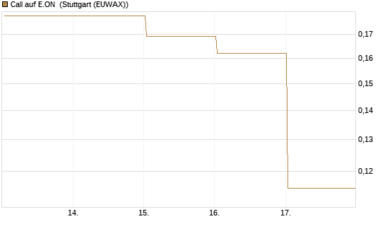 Call auf E.ON [Vontobel] Chart
