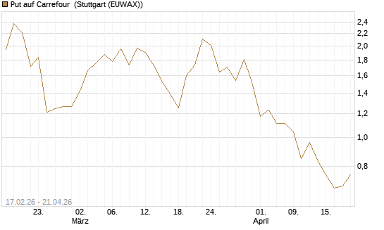 Put auf Carrefour [Vontobel] Chart
