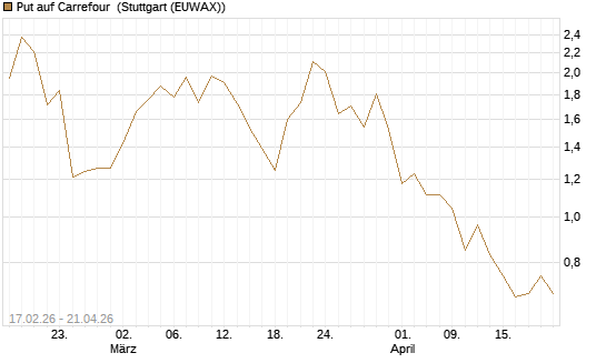 Put auf Carrefour [Vontobel] Chart